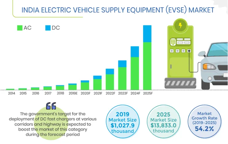 Economics of EV Charging Stations
